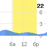 Mayaguez tide chart for Saturday, March 22, 2025
