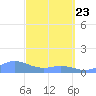 Mayaguez tide chart for Sunday, March 23, 2025