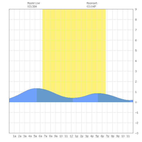 Mayaguez tide chart for Tuesday, March 25, 2025