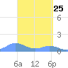 Mayaguez tide chart for Tuesday, March 25, 2025