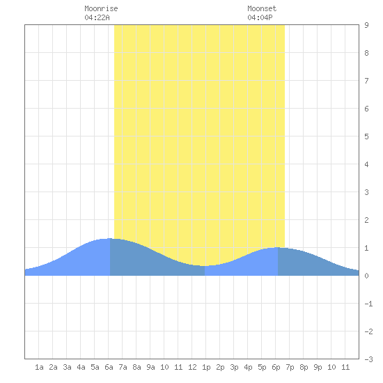 Mayaguez tide chart for Wednesday, March 26, 2025