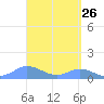 Mayaguez tide chart for Wednesday, March 26, 2025