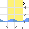 Mayaguez tide chart for Sunday, March 2, 2025