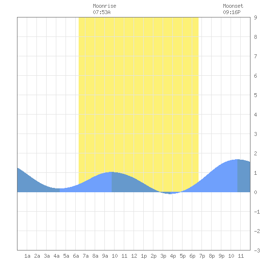 Mayaguez tide chart for Monday, March 31, 2025