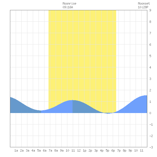 Mayaguez tide chart for Monday, March 3, 2025