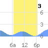 Mayaguez tide chart for Monday, March 3, 2025