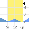 Mayaguez tide chart for Tuesday, March 4, 2025