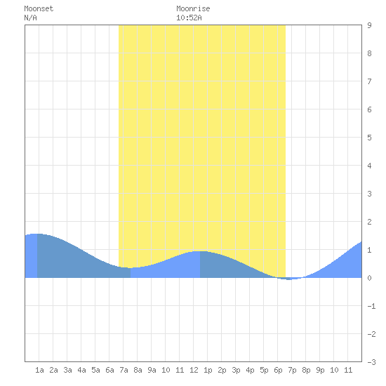 Mayaguez tide chart for Wednesday, March 5, 2025