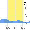 Mayaguez tide chart for Friday, March 7, 2025