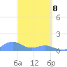 Mayaguez tide chart for Saturday, March 8, 2025