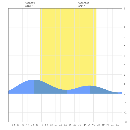 Mayaguez tide chart for Sunday, March 9, 2025