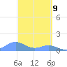 Mayaguez tide chart for Sunday, March 9, 2025