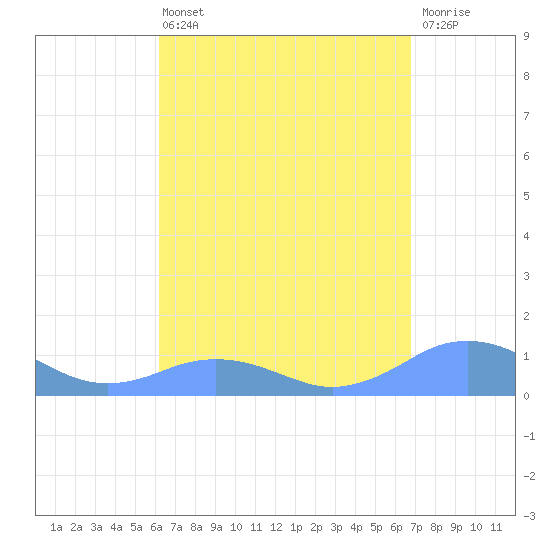 Mayaguez tide chart for Sunday, April 13, 2025