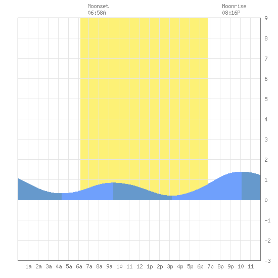 Mayaguez tide chart for Monday, April 14, 2025