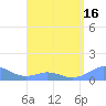 Mayaguez tide chart for Wednesday, April 16, 2025
