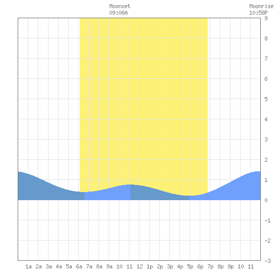 Mayaguez tide chart for Thursday, April 17, 2025