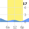 Mayaguez tide chart for Thursday, April 17, 2025