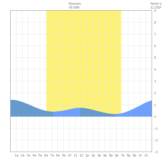 Mayaguez tide chart for Friday, April 18, 2025