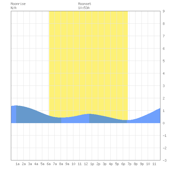 Mayaguez tide chart for Saturday, April 19, 2025