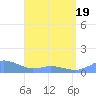 Mayaguez tide chart for Saturday, April 19, 2025