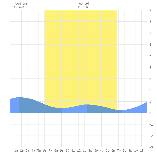 Mayaguez tide chart for Sunday, April 20, 2025