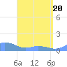 Mayaguez tide chart for Sunday, April 20, 2025