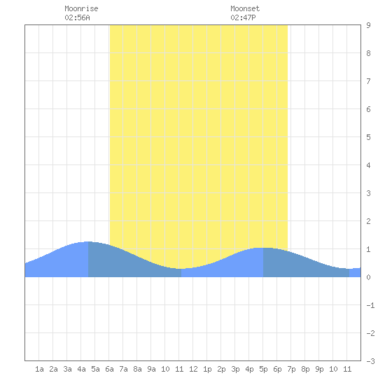 Mayaguez tide chart for Wednesday, April 23, 2025