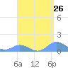 Mayaguez tide chart for Saturday, April 26, 2025