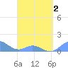 Mayaguez tide chart for Wednesday, April 2, 2025
