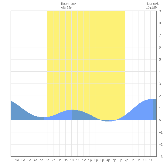 Mayaguez tide chart for Wednesday, April 30, 2025