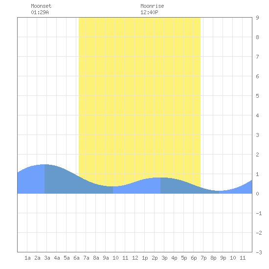 Mayaguez tide chart for Saturday, April 5, 2025