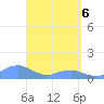 Mayaguez tide chart for Sunday, April 6, 2025