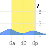 Mayaguez tide chart for Monday, April 7, 2025