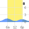 Mayaguez tide chart for Tuesday, April 8, 2025