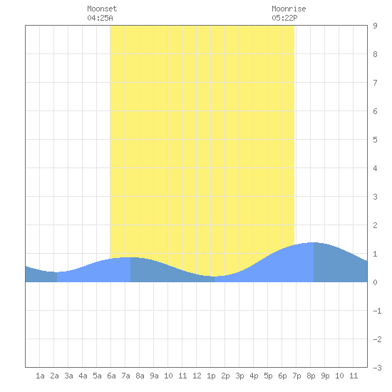 Mayaguez tide chart for Saturday, May 10, 2025