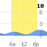 Mayaguez tide chart for Saturday, May 10, 2025