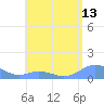 Mayaguez tide chart for Tuesday, May 13, 2025