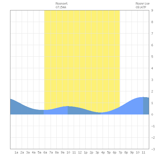 Mayaguez tide chart for Thursday, May 15, 2025