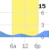 Mayaguez tide chart for Thursday, May 15, 2025