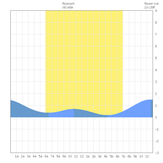 Mayaguez tide chart for Friday, May 16, 2025
