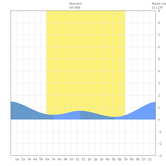 Mayaguez tide chart for Saturday, May 17, 2025
