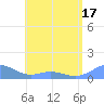 Mayaguez tide chart for Saturday, May 17, 2025