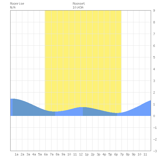 Mayaguez tide chart for Sunday, May 18, 2025