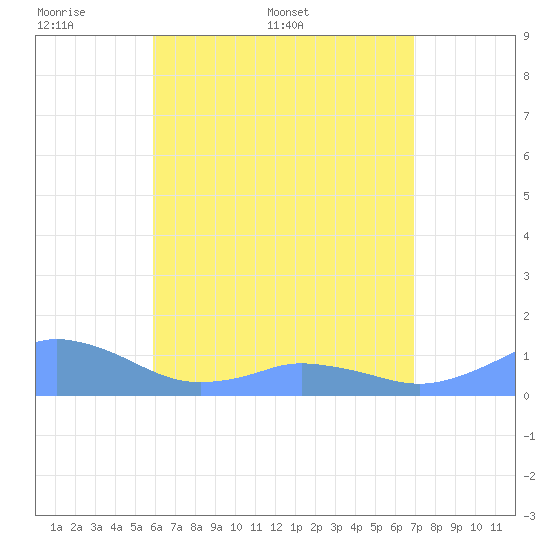 Mayaguez tide chart for Monday, May 19, 2025