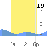 Mayaguez tide chart for Monday, May 19, 2025