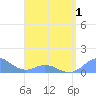 Mayaguez tide chart for Thursday, May 1, 2025