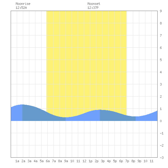 Mayaguez tide chart for Tuesday, May 20, 2025