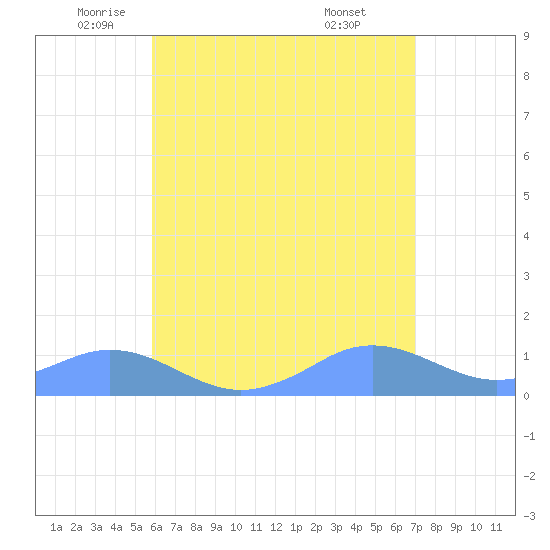 Mayaguez tide chart for Thursday, May 22, 2025