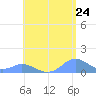 Mayaguez tide chart for Saturday, May 24, 2025