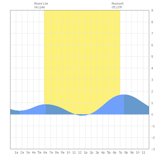Mayaguez tide chart for Sunday, May 25, 2025